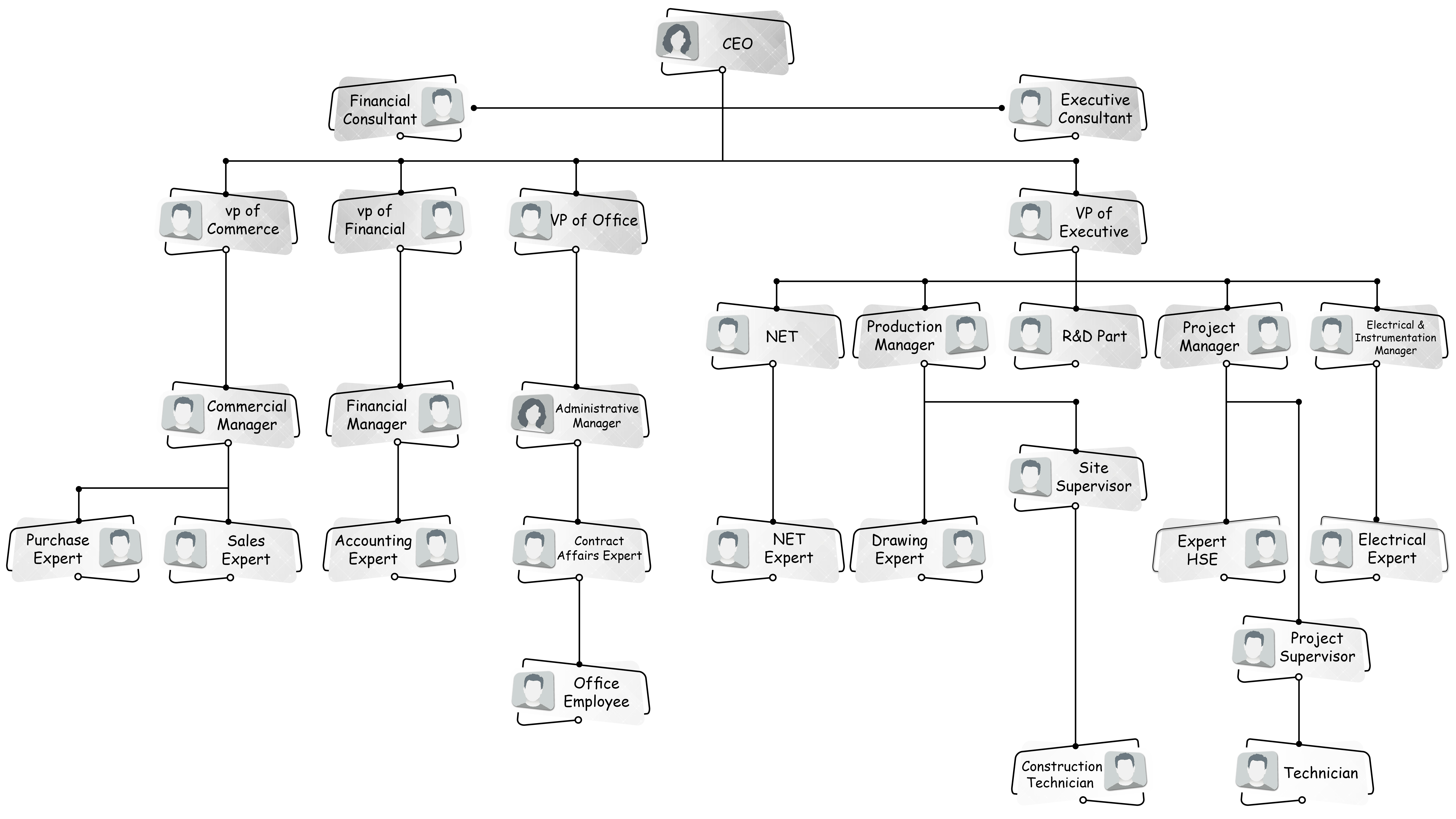 Organizational Chart